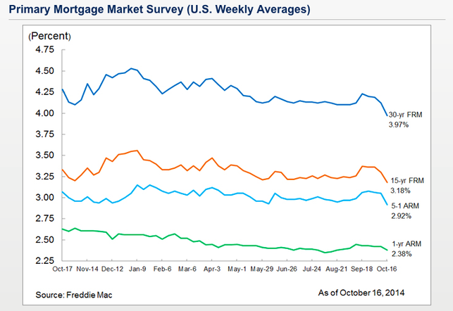 primary mortgage market survey graph